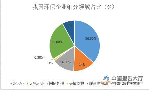 環(huán)保行業(yè)市場(chǎng)分析